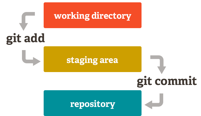 Mô hình giải thích cách hoạt động của Staging Area